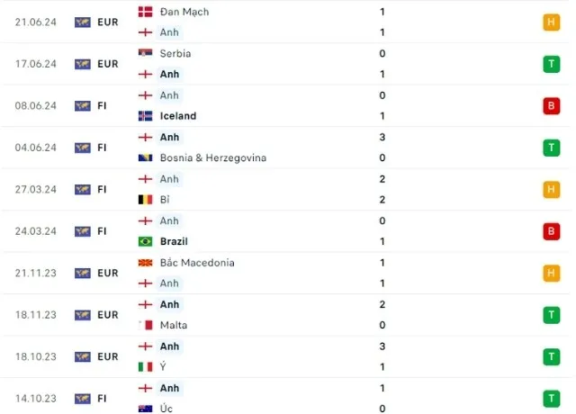 Phong độ thi đấu Anh