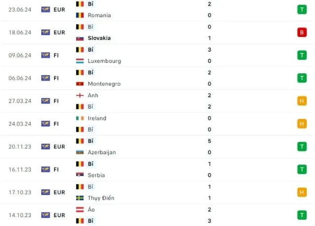 Phong độ thi đấu Bỉ