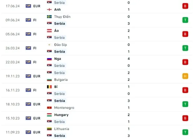 Phong độ thi đấu Slovenia