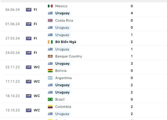 Phong độ thi đấu Uruguay