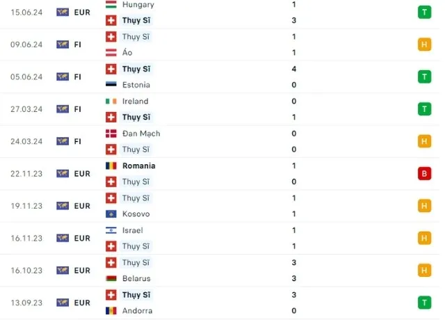 Phong độ thi đấu Thụy Sĩ