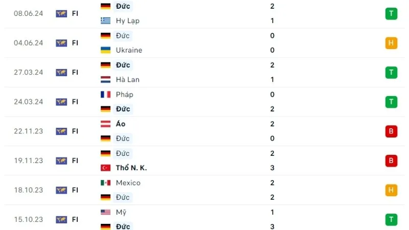 Phong độ thi đấu tuyển Đức