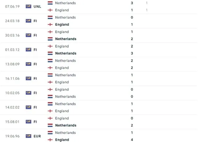 Lịch sử đối đầu giữa Hà Lan vs Anh