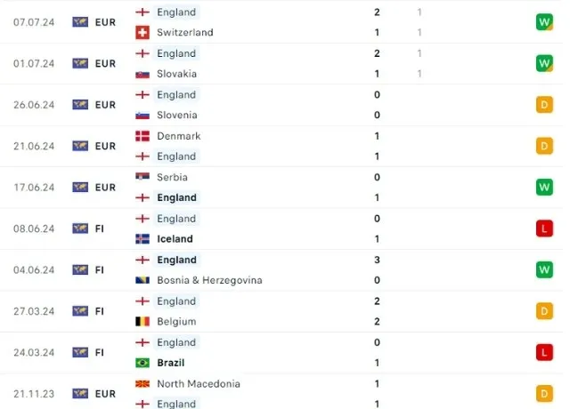 Nhận định phong độ Anh