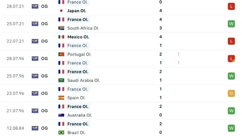 Phong độ thi đấu U23 Pháp