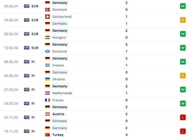 Phong độ thi đấu tuyển Đức