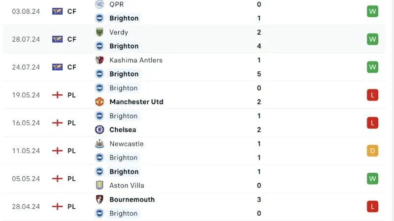 Phong độ thr đấu Brighton