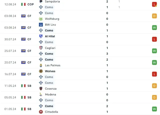 Nhận định phong độ thi đấu Como