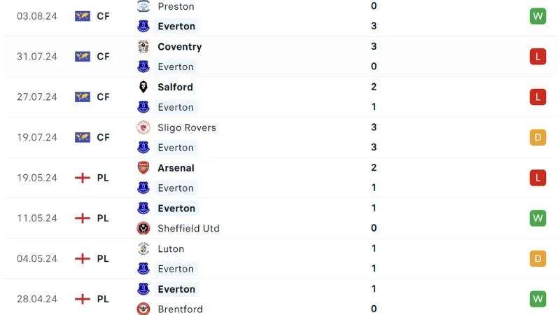 Phong độ thi đấu Everton