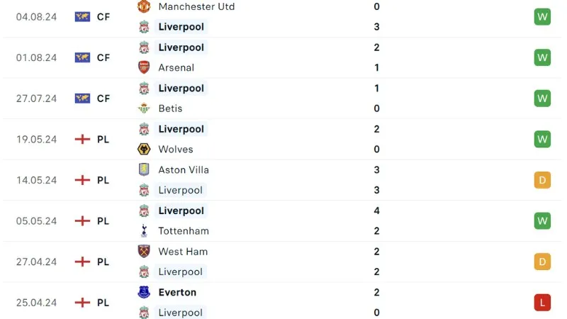 Phong độ thi đấu CLB Liverpool