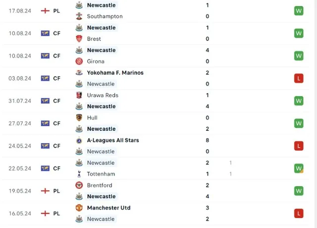 Phong độ thi đấu Newcastle