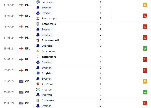 Phong độ thi đấu Everton