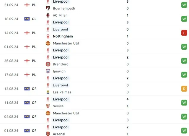 Phong độ thi đấu Liverpool