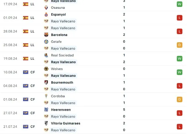 Phong độ thi đấu Vallecano 