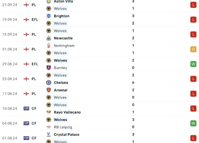 Phong độ thi đấu Wolves