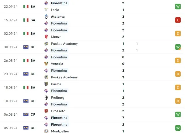 Phong độ thi đấu Fiorentina