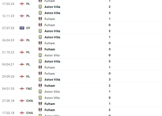 Lịch sử đối đầu Fulham vs Aston Villa