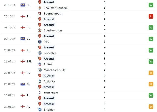 Phong độ thi đấu Arsenal