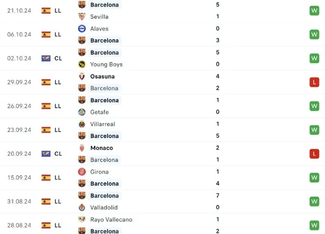 Phong độ thi đấu Barca