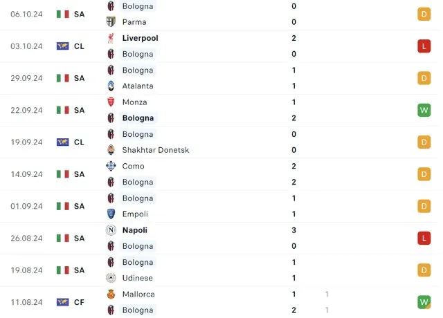 Phong độ thi đấu Bologna