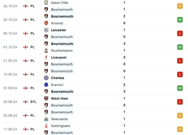Phong độ thi đấu Bournemouth