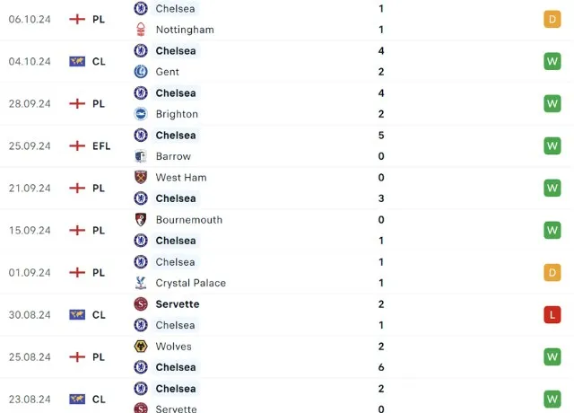 Phong độ thi đấu Chelsea