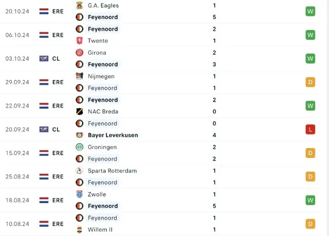 Phong độ thi đấu Feyenoord