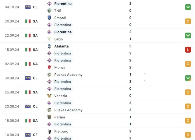 Phong độ thi đấu Fiorentina