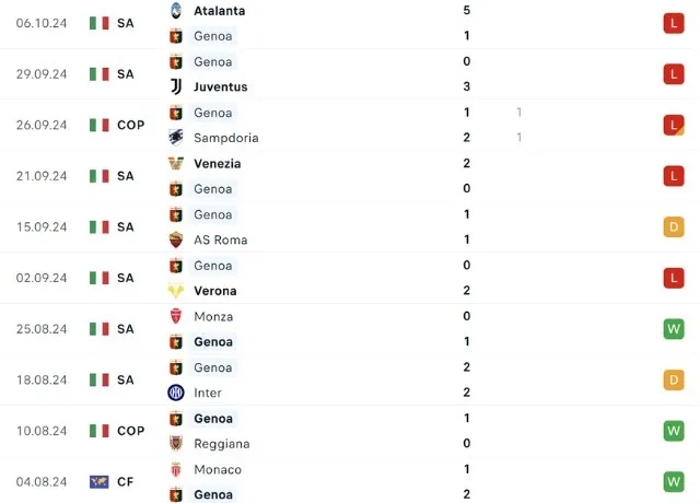 Phong độ thi đấu Genoa