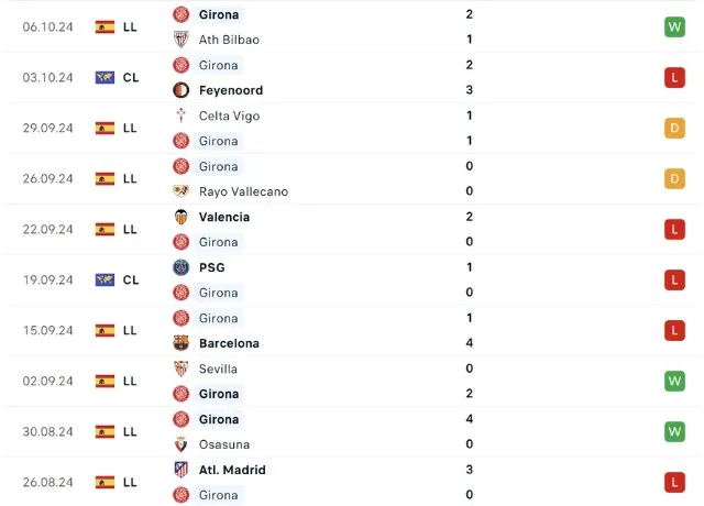 Phong độ thi đấu Girona