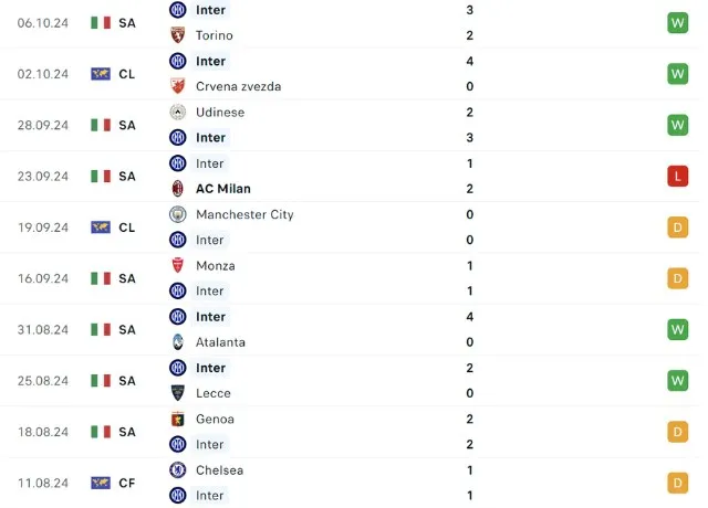 Phong độ thi đấu Inter