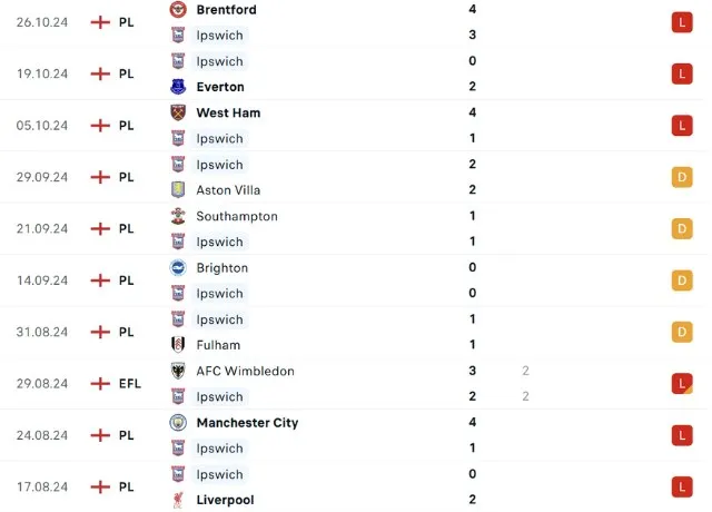 Phong độ thi đấu Ipswich