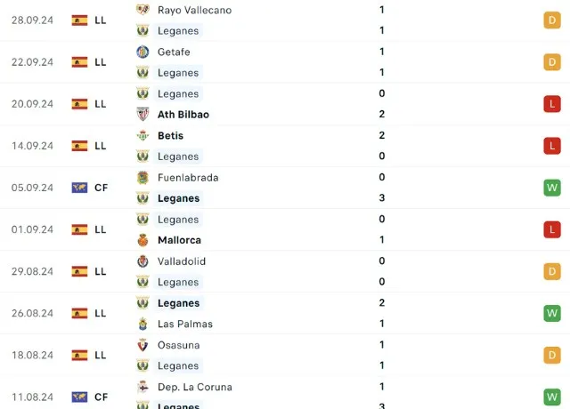 Phong độ thi đấu Leganes