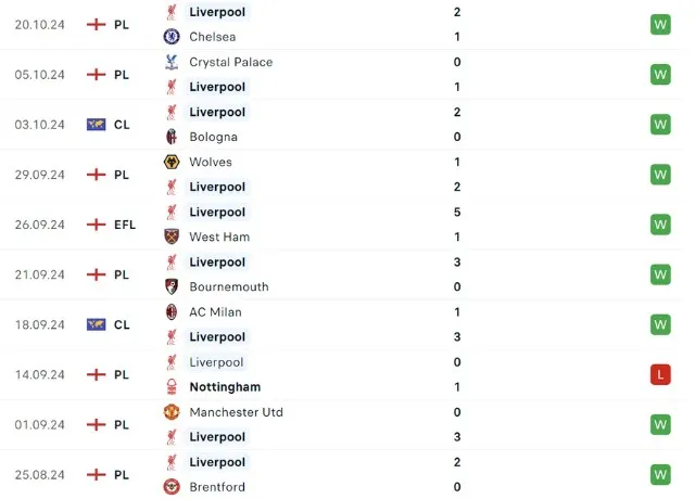 Phong độ thi đấu Liverpool