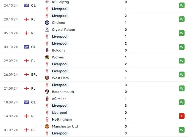 Phong độ thi đấu Liverpool