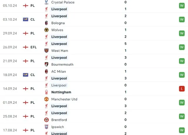 Phong độ thi đấu Liverpool