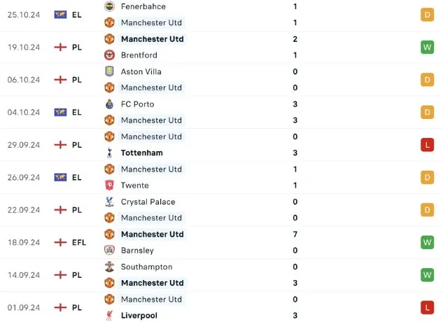 Phong độ thi đấu MU