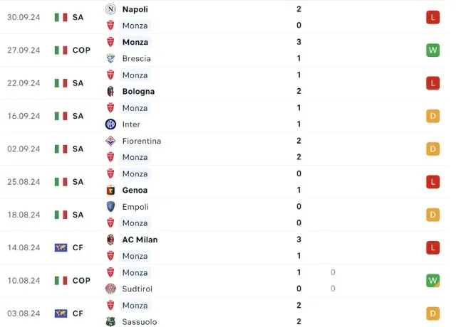 Phong độ thi đấu Monza