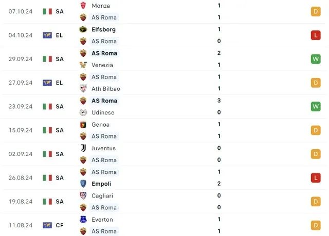 Phong độ thi đấu Roma