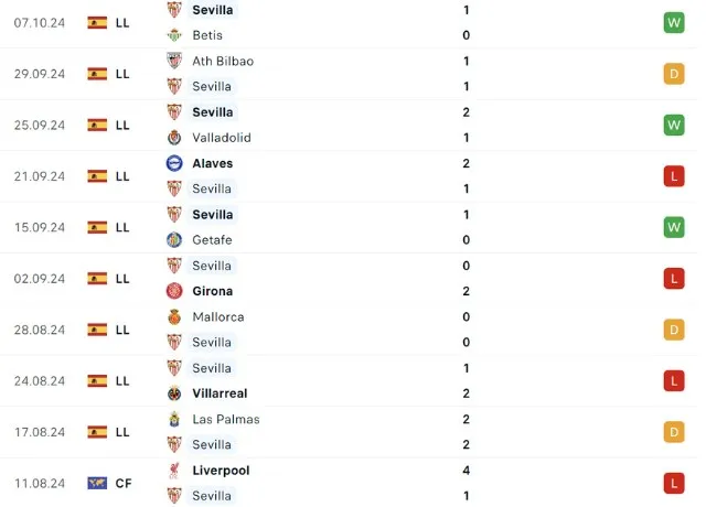 Phong độ thi đấu Sevilla