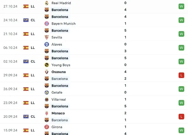 Phong độ thi đấu Barca