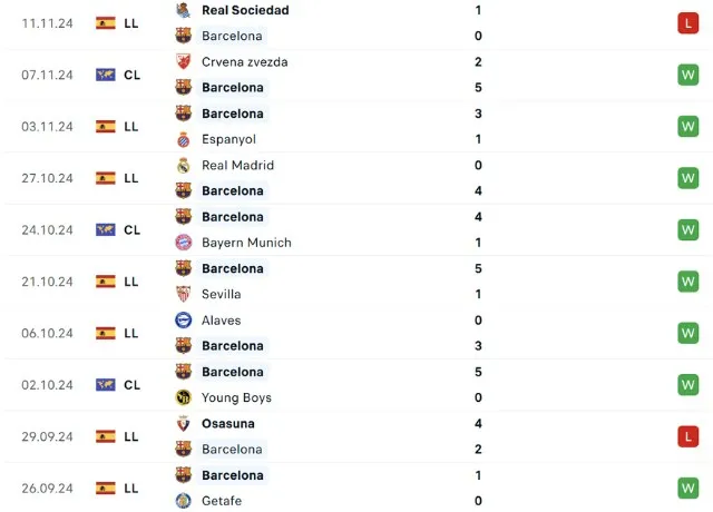 Phong độ thi đấu Barcelona