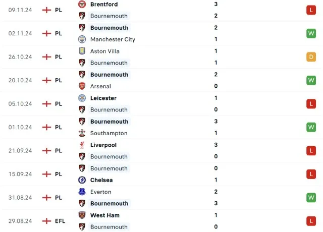Phong độ thi đấu Bournemouth