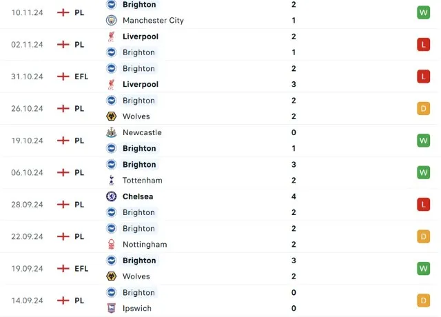 Phong độ thi đấu Brighton