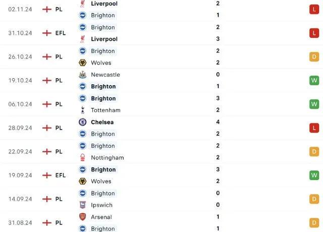 Phong độ thi đấu Brighton