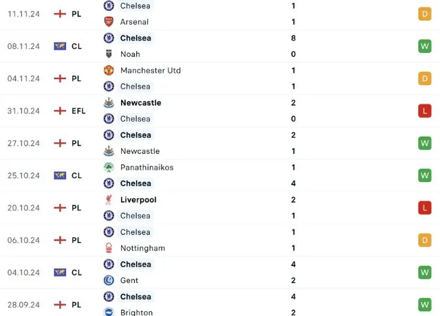 Phong độ thi đấu Chelsea