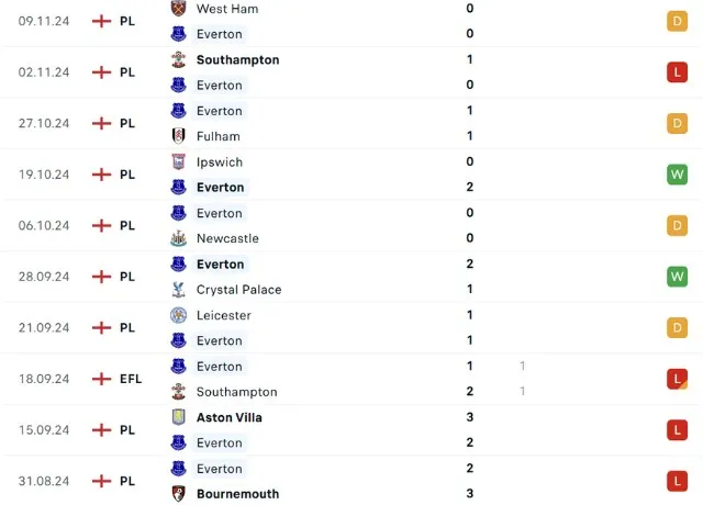 Phong độ thi đấu Everton