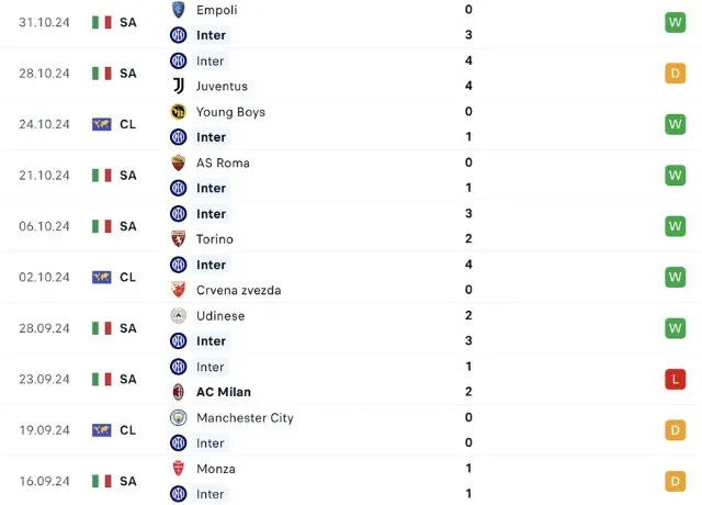 Phong độ thi đấu Inter