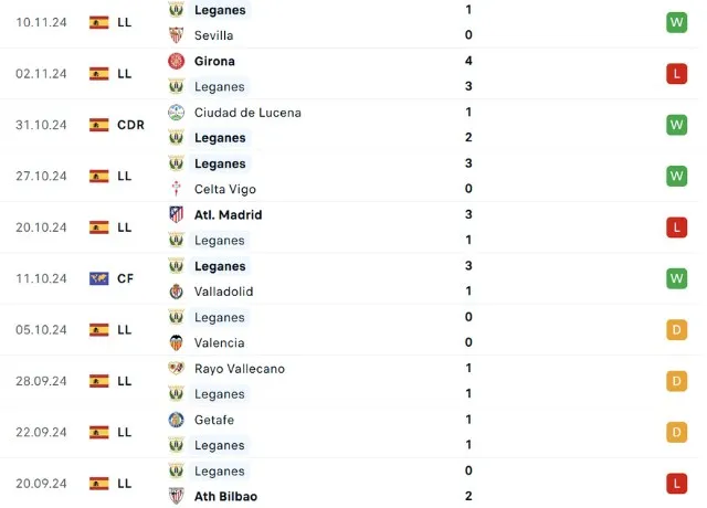 Phong độ thi đấu Leganes