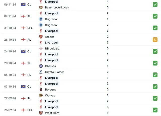 Phong độ thi đấu Liverpool